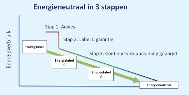 Energieneutraal in 3 stappen - Unica Energy Solutions