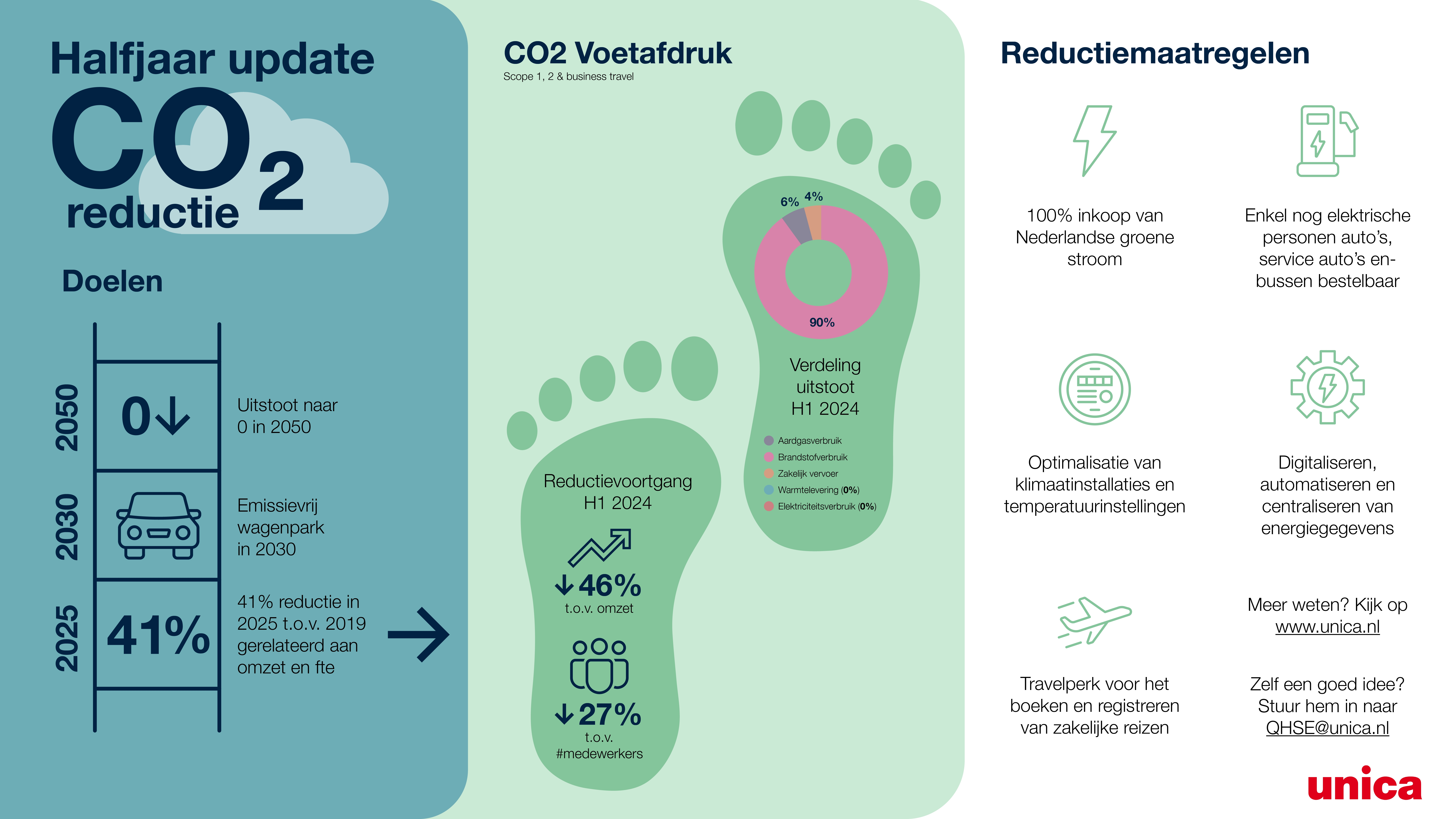 CO2-reductie update - 2024 H1